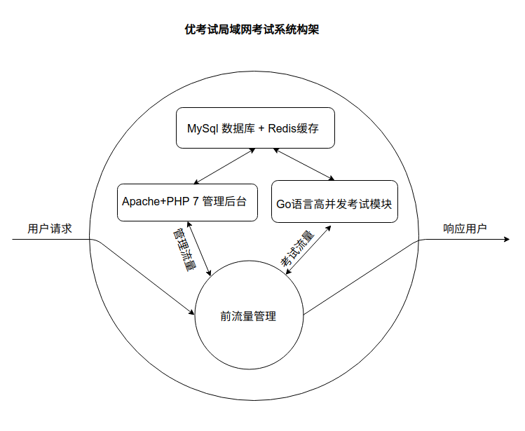 优考试局域网考试系统框架.png
